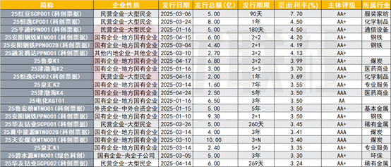 正规配资平台官网 政治局会议再提债市“科技板” 今年科创债券发行同比增长60% 未来“含科量”有望进一步提升